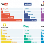 nguoi-noi-tieng-kiem-300-000-usd-moi-bai-post