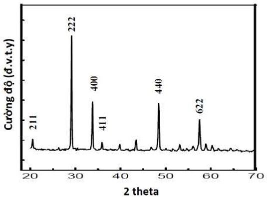 Hình 2. Giản đồ nhiễu xạ tia X mẫu Y2Ũ3:Eu nung ở 1300°C trong 3 giờ