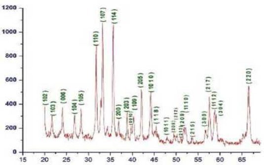Hình 3. Giản đồ nhiễu xạ tia X mẫu BAM:Eu2+ nung ở 1100°C trong 2 giờ
