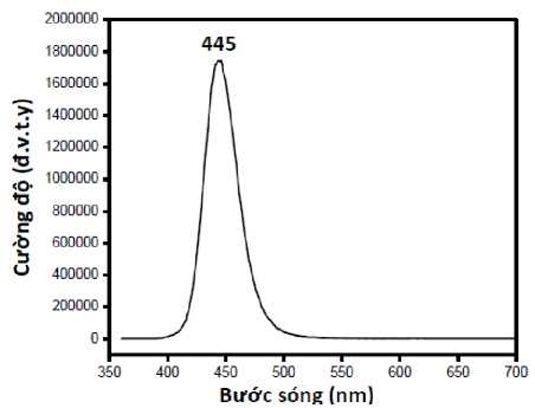 Hình 6. Phổ huỳnh quang PL mẫu BAM:Eu2+ dưới bước sóng 254 nm