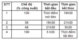 Bảng 3: Chế độ hoạt động của hệ thống kết nối Trung tâm điều khiển CSCC dùng công nghệ Luxicom
