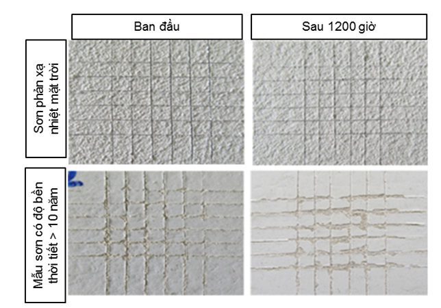 Độ bám dính trên nền bê tông của mẫu sơn phản xạ nhiệt mặt trời và mẫu sơn có độ bền thời tiết > 10 năm ban đầu và sau 1200 giờ thử nghiệm thời tiết gia tốc
