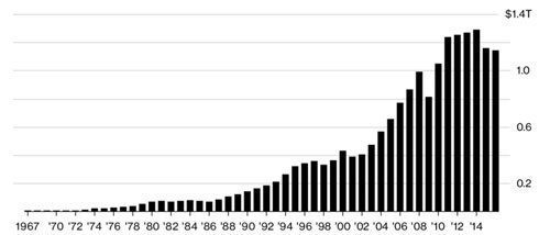 Thương mại hàng hóa của các nước ASEAN qua các năm. Đơn vị: nghìn tỷ USD.