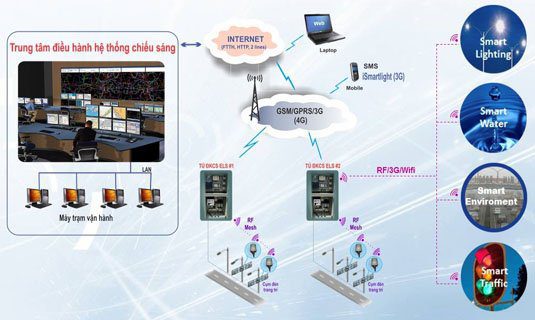 Hình 3. Hệ thống CSCC thông minh tích hợp với các đô thị khác.
