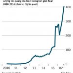 nguoi-noi-tieng-kiem-300-000-usd-moi-bai-post-1