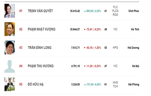 Và hiện khoảng cách giữa 2 tỷ phú giàu nhất đang là 4.574 tỷ đồng.