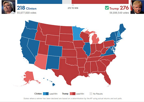 Trump đã chiến thắng với 276 phiếu đại cử tri
