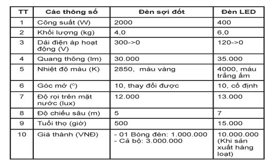 Bảng 1. So sánh các thông số của hai loại đèn