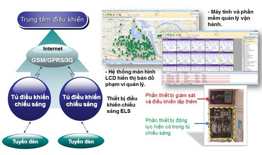 Hình 1: Sơ đồ hệ thống điều khiển, giám sát chiếu sáng công cộng TP Hà Nội.