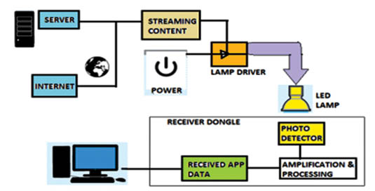 Sơ đồ làm việc của Li-Fi