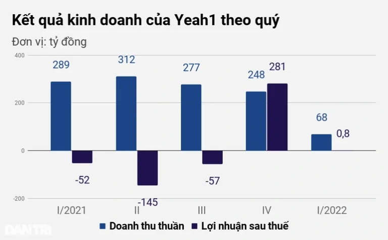 Chủ tịch, cổ đông lớn cùng “tháo chạy”, Yeah1 sắp thành công ty vô chủ?